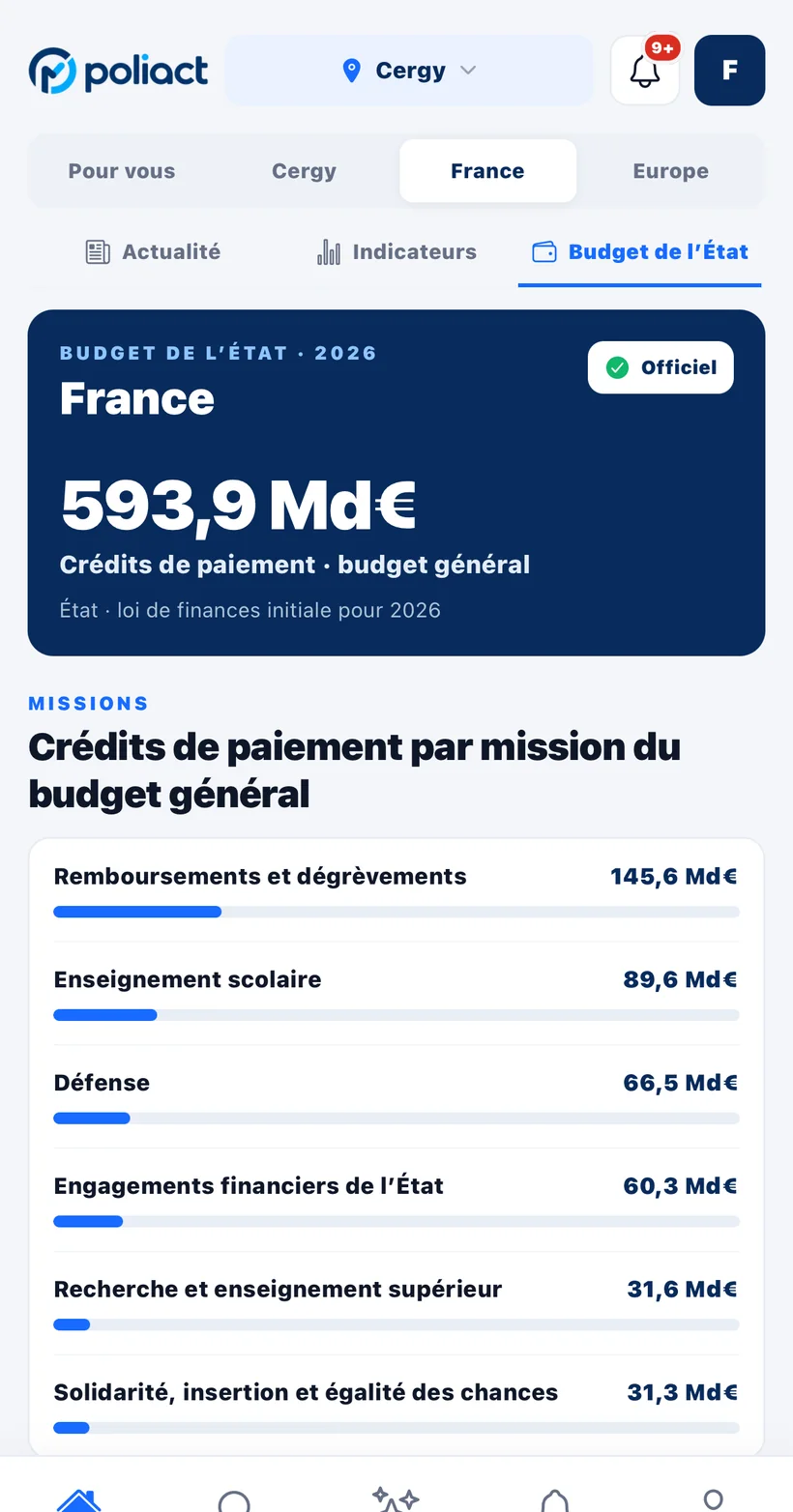 Budget de l'État 2026 affiché par missions avec des barres comparatives