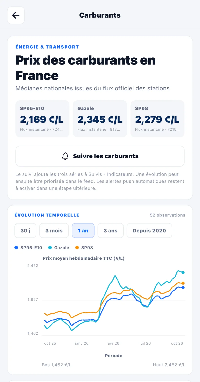 Graphique d'évolution des prix de SP95-E10, gazole et SP98 dans Poliact